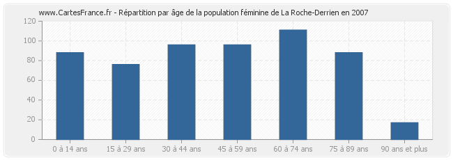 Répartition par âge de la population féminine de La Roche-Derrien en 2007